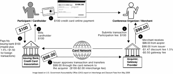 Credit Card Fees Explained